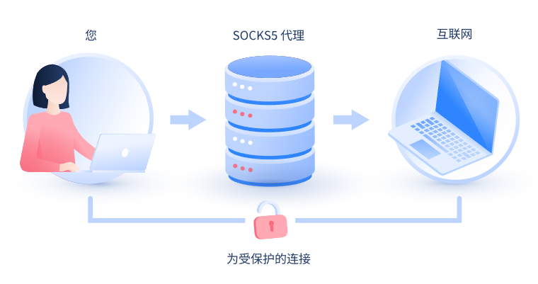 【来宾代理IP】什么是SOCKS和SOCKS5代理？